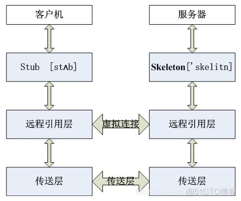 分布式计算第四章 RMI_分布式计算_03