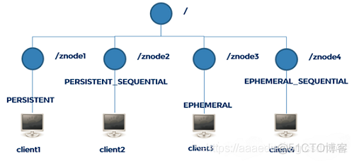 zookeeper节点类型详解_分布式系统