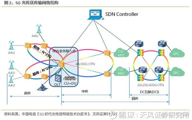 边缘计算是5G应用的核心平台 ， 产业空间广阔_5G时代_04