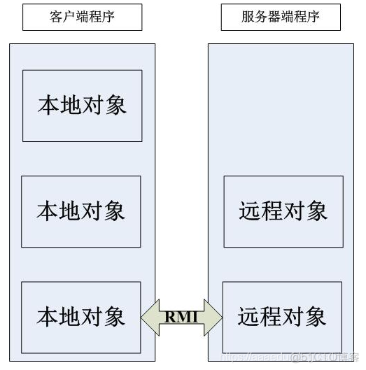 分布式计算第四章 RMI_分布式课程_02