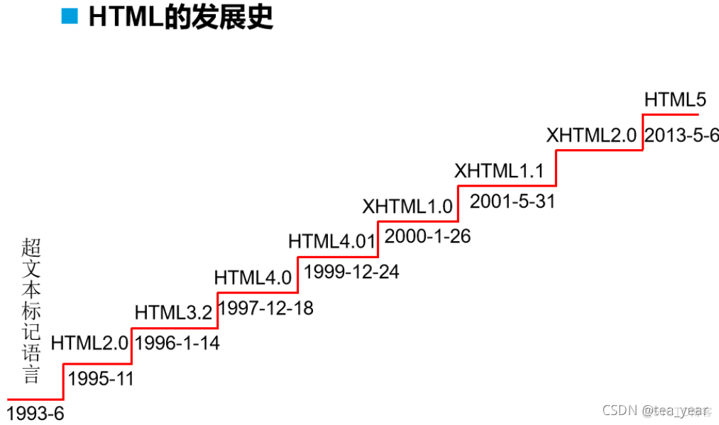 零基础学HTML5和CSS3前端开发第一课_html5