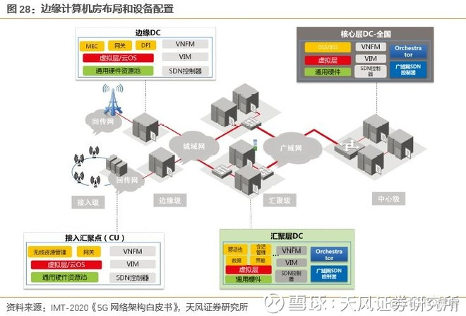 边缘计算是5G应用的核心平台 ， 产业空间广阔_5G时代_28