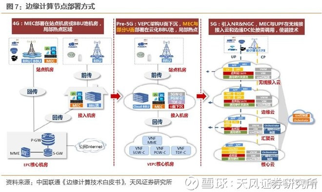 边缘计算是5G应用的核心平台 ， 产业空间广阔_云计算_09