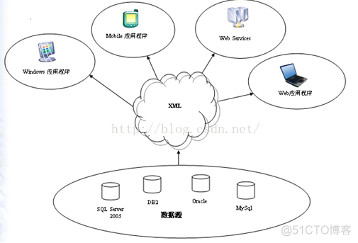 C#三十 Ado.net和XML