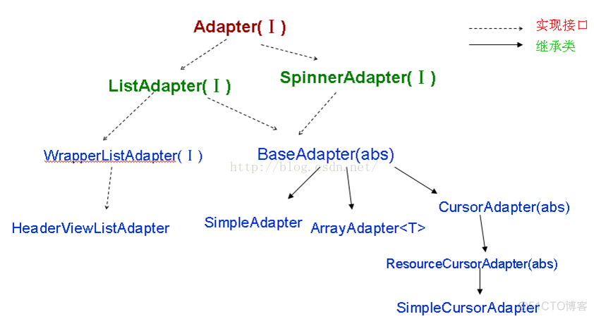 跟我学Android之十一     列表和适配器_Android ListView_04