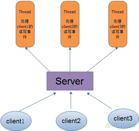Java NIO：浅析I/O模型