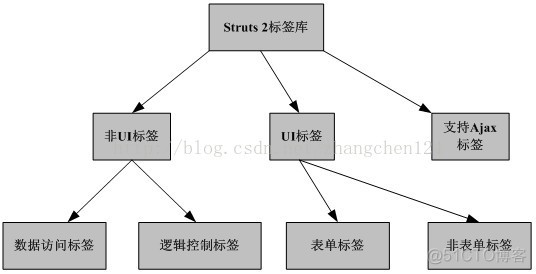Struts2标签库和OGNL_标签_03