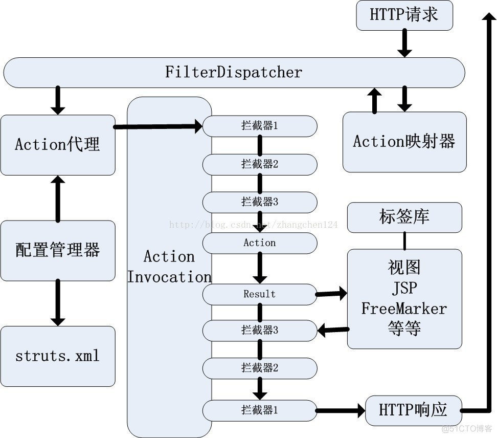 Struts 2基础入门_Result