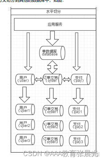 MyCat分库分表高级教程_mysql_02