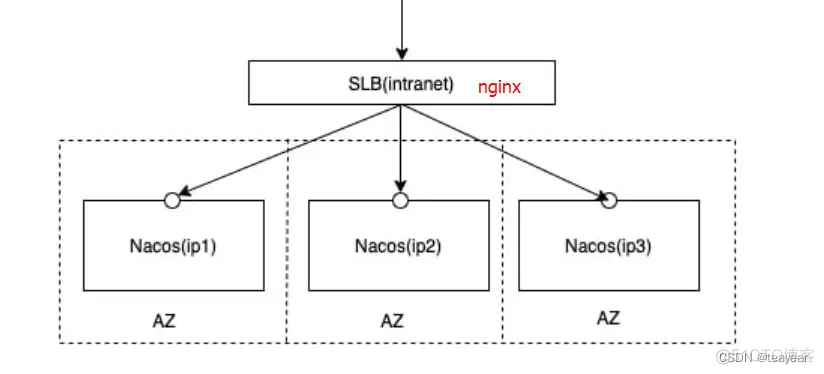 springcloud2-注册中心eureka及nacos_nacos_08