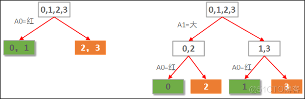 决策树（Decision Tree）分类算法原理及应用_自动驾驶_02