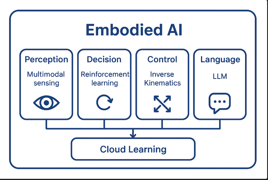 机器人 / 仿生 / 机械人身化 AI（Embodied AI）------制造业智能化转型的关键引擎