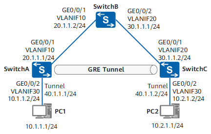 配置GRE通过静态路由实现IPv4协议互通示例