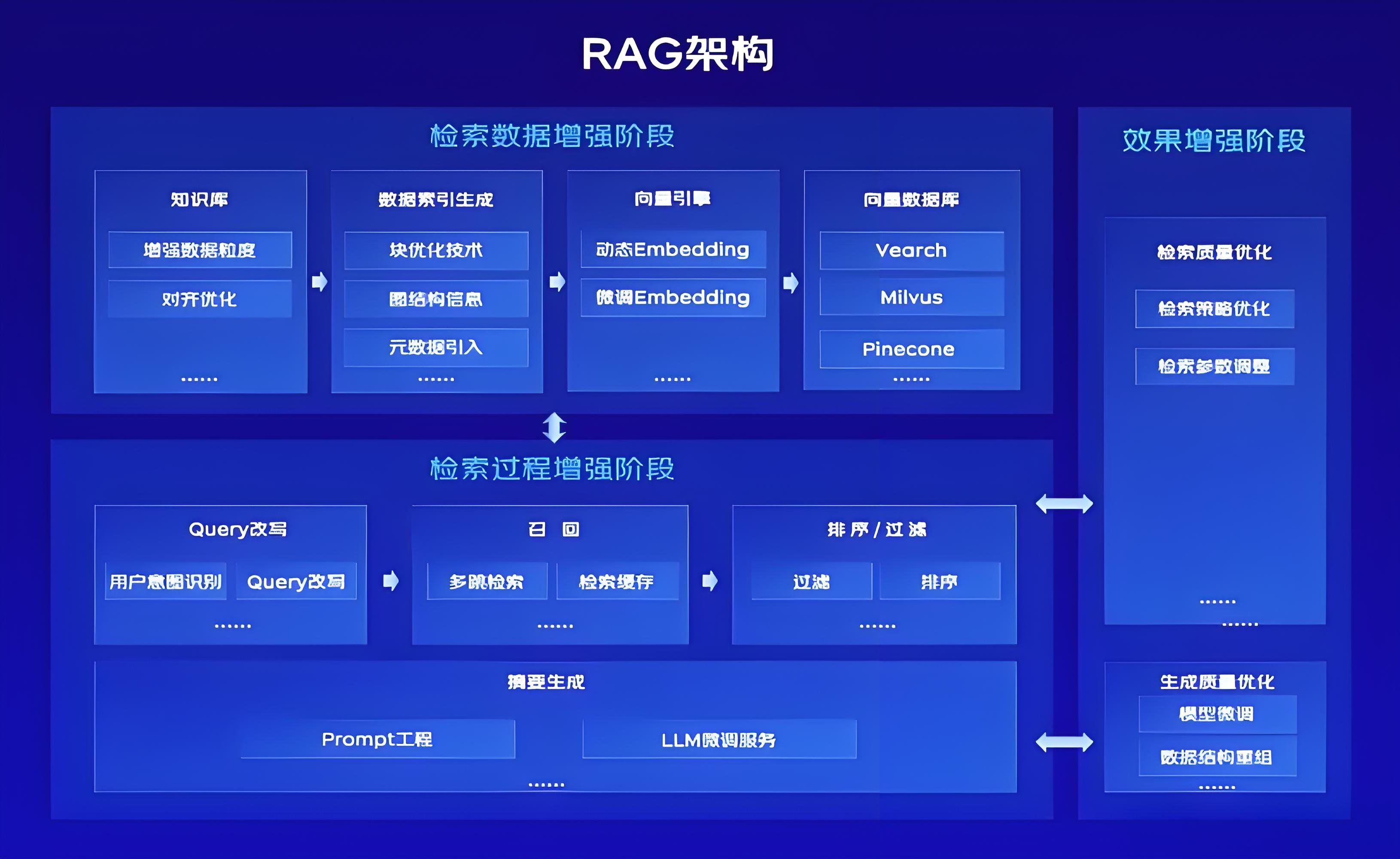 RAG技术：通过向量检索增强模型理解与生成能力