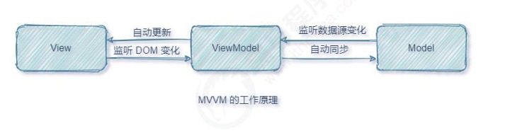 Vue源码之数据响应式原理