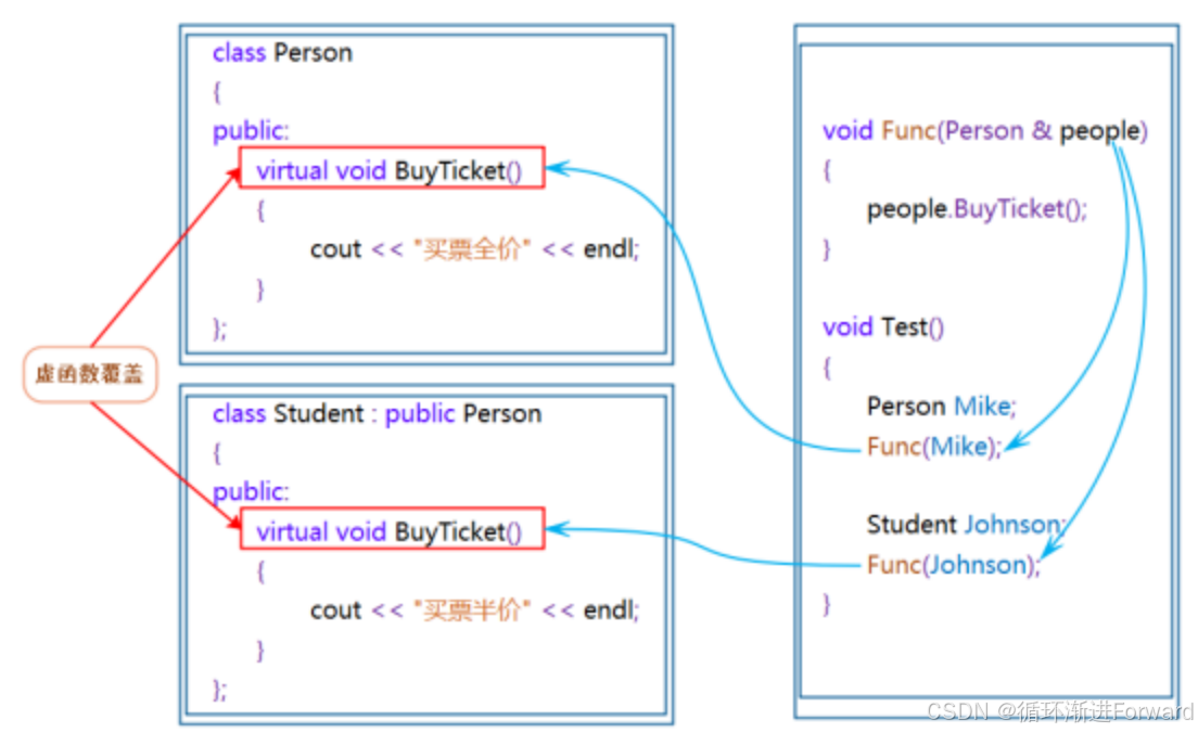 【C++之剑】我不允许你还不会多态