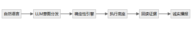 flowchart 示意图