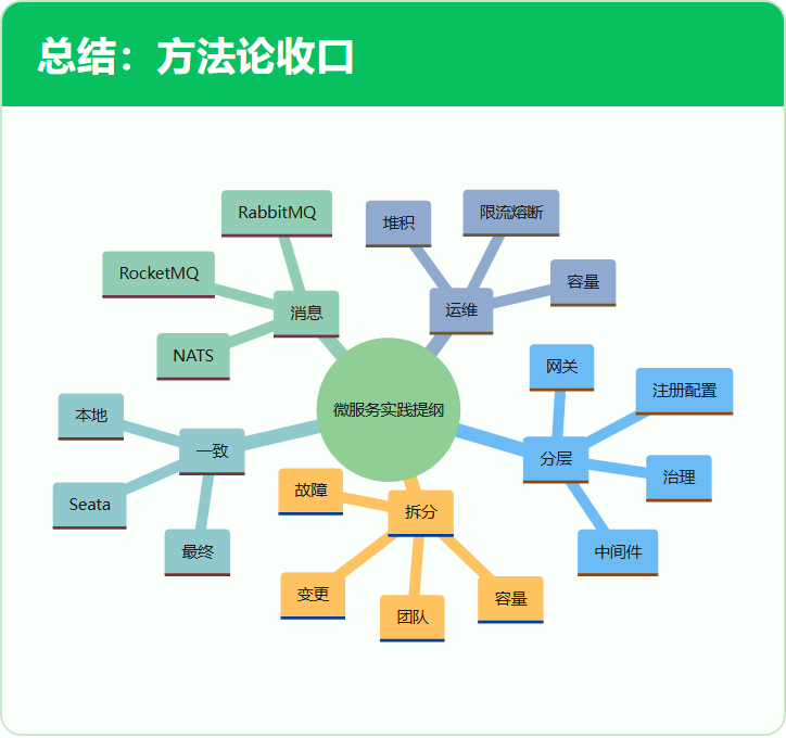 总结：方法论收口