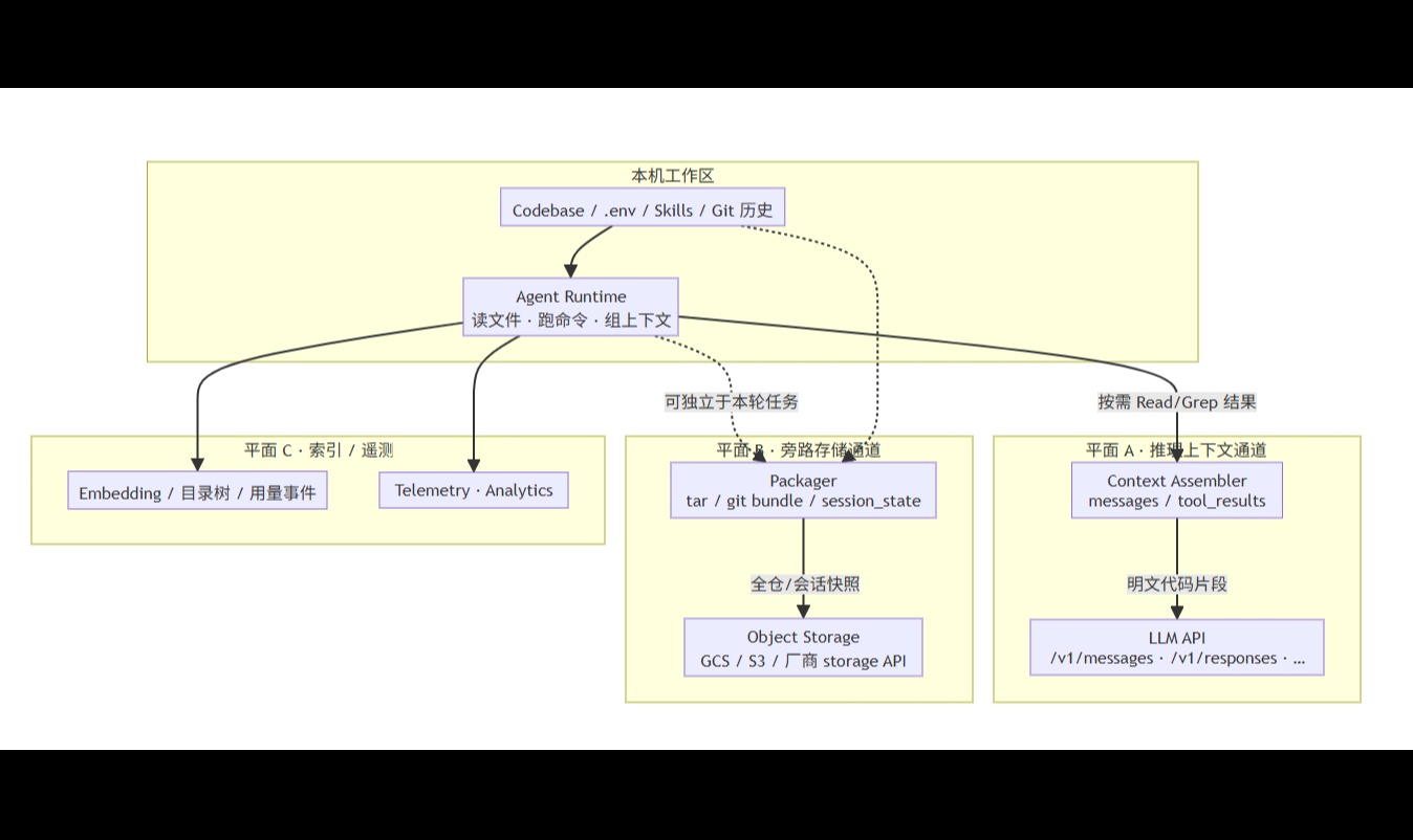AI-IDE网络数据模型：代码有没有当成上下文传给 LLM？