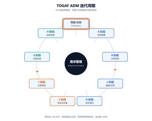 TOGAF ADM 迭代周期