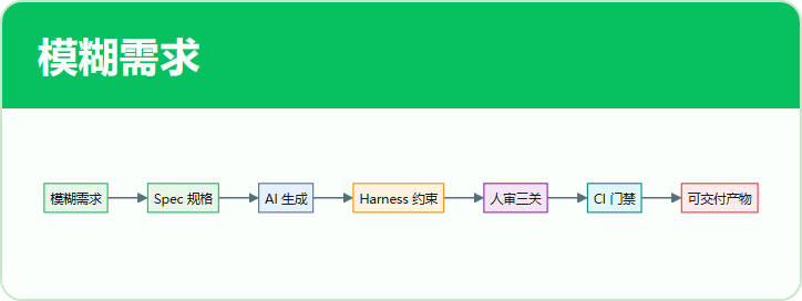 模糊需求