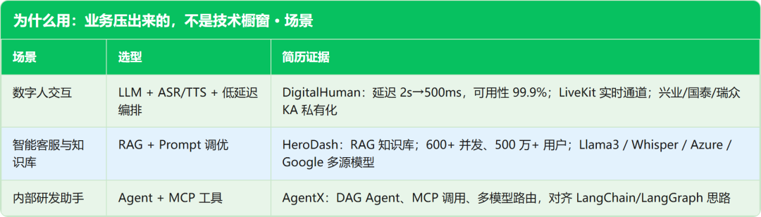 为什么用：业务压出来的，不是技术橱窗 · 场景