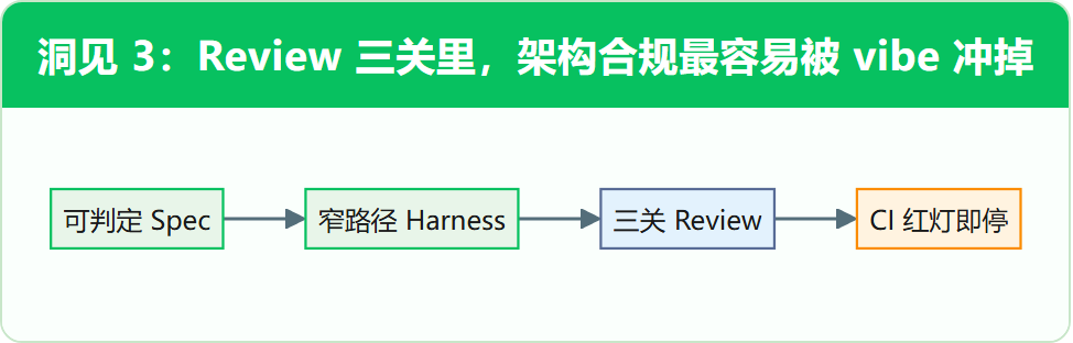 洞见 3：Review 三关里，架构合规最容易被 vibe 冲掉