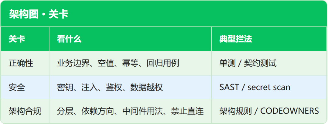 架构图 · 关卡