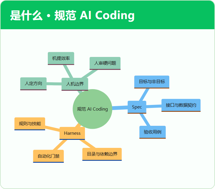 是什么 · 规范 AI Coding