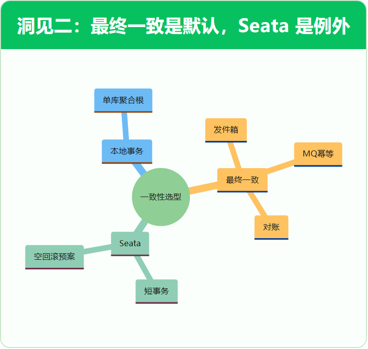 洞见二：最终一致是默认，Seata 是例外