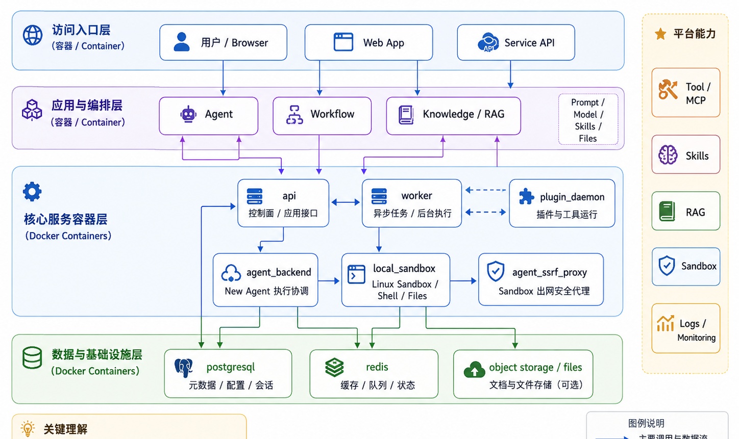 Dify v1.16.1 Docker 安装与 Agent 平台实战