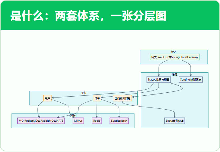 是什么：两套体系，一张分层图