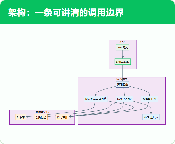 架构：一条可讲清的调用边界