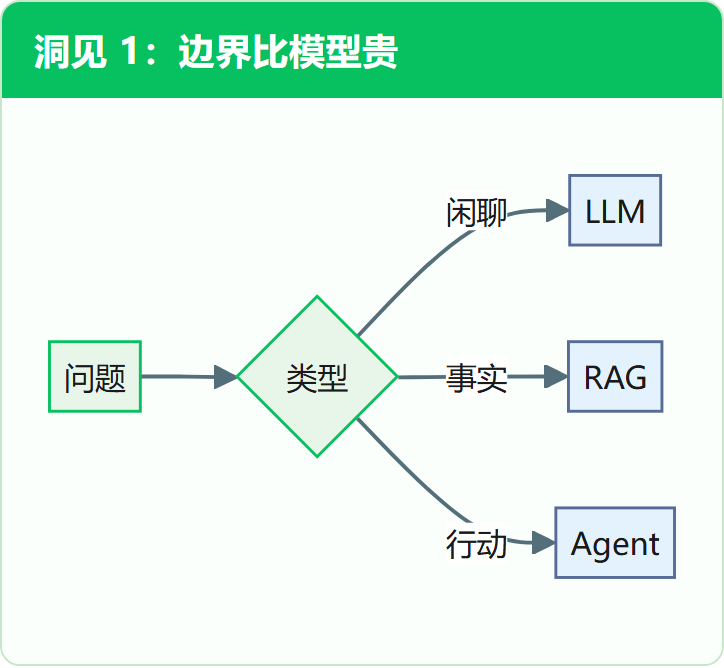 洞见 1：边界比模型贵