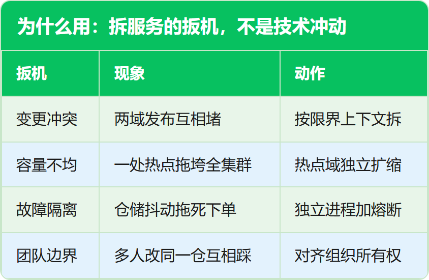 为什么用：拆服务的扳机，不是技术冲动