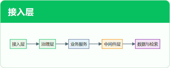 接入层