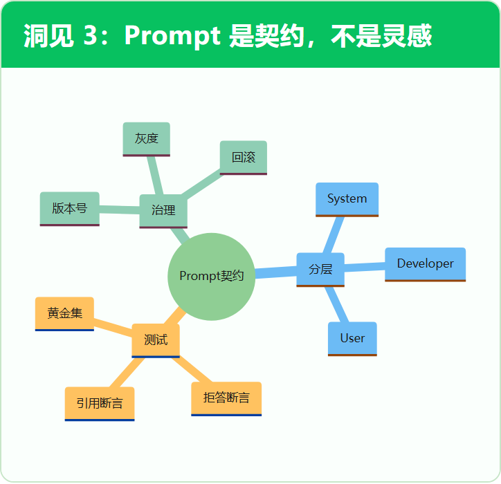 洞见 3：Prompt 是契约，不是灵感