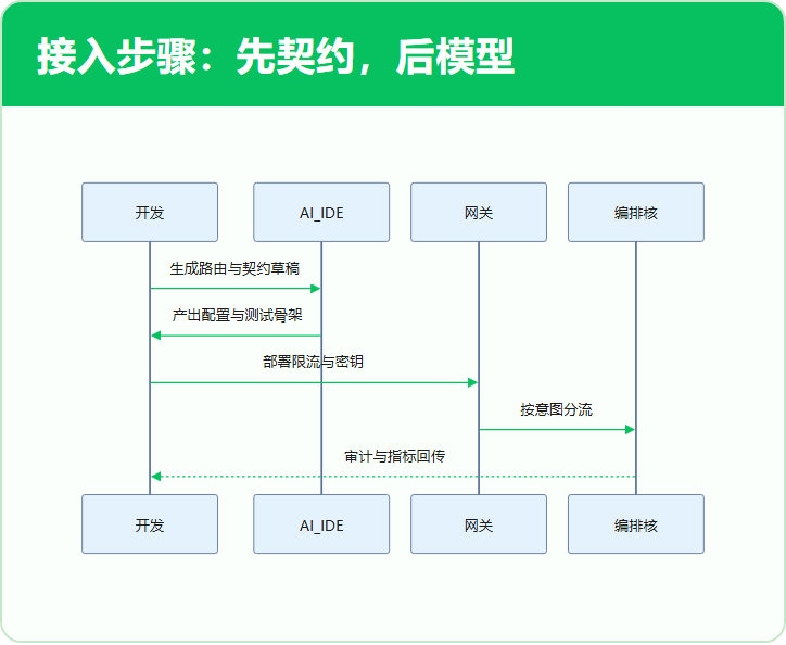 接入步骤：先契约，后模型