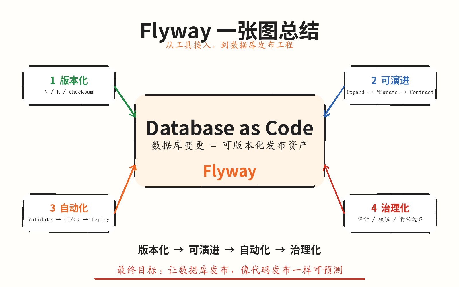 一张图总结