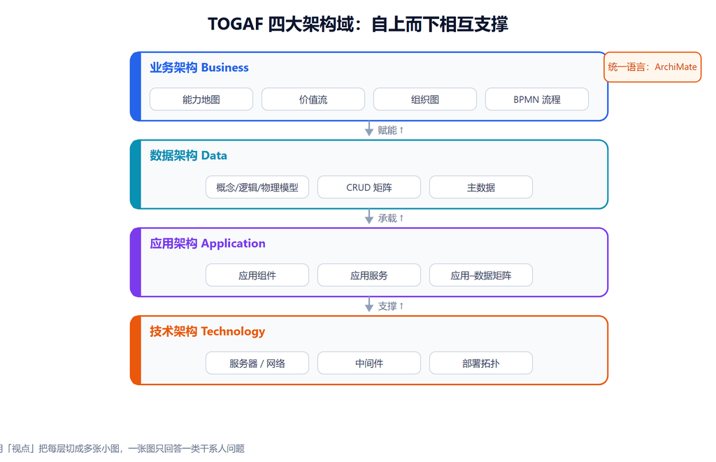 TOGAF 四大架构域分层示意