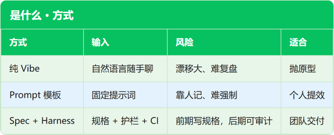 是什么 · 方式
