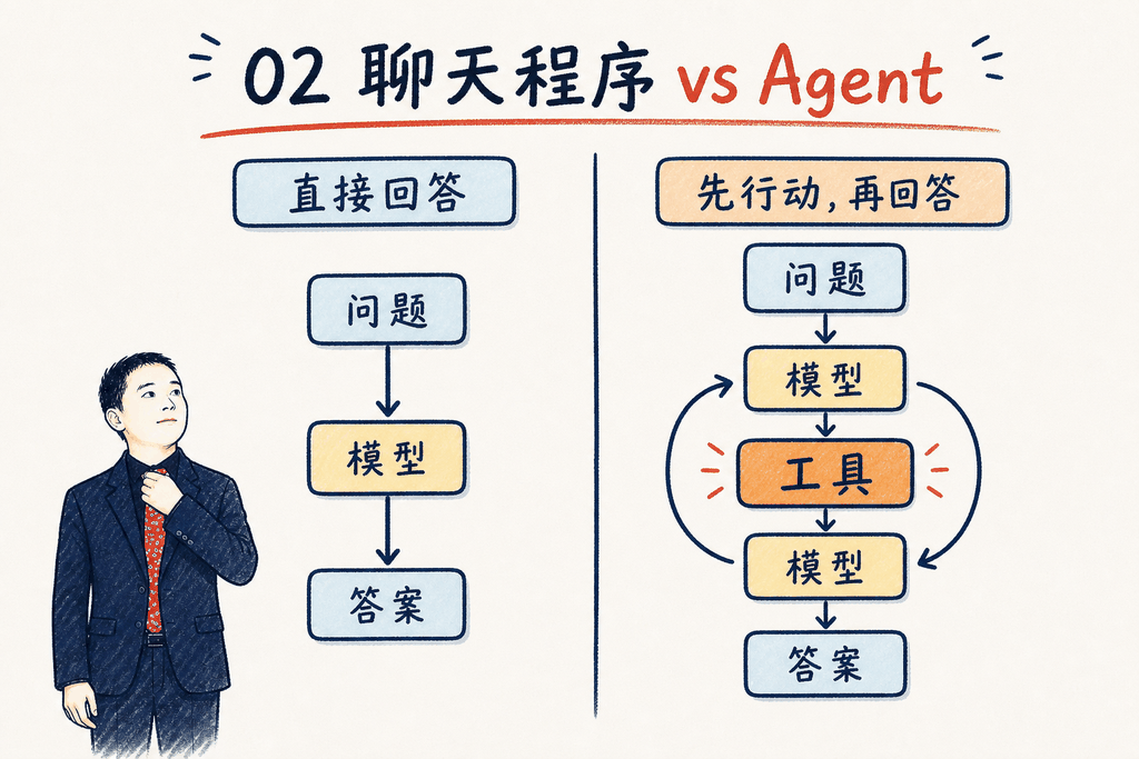 Agent 与普通聊天程序的区别