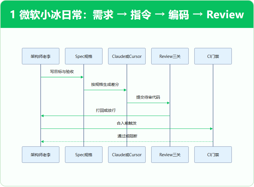 1 微软小冰日常：需求 → 指令 → 编码 → Review