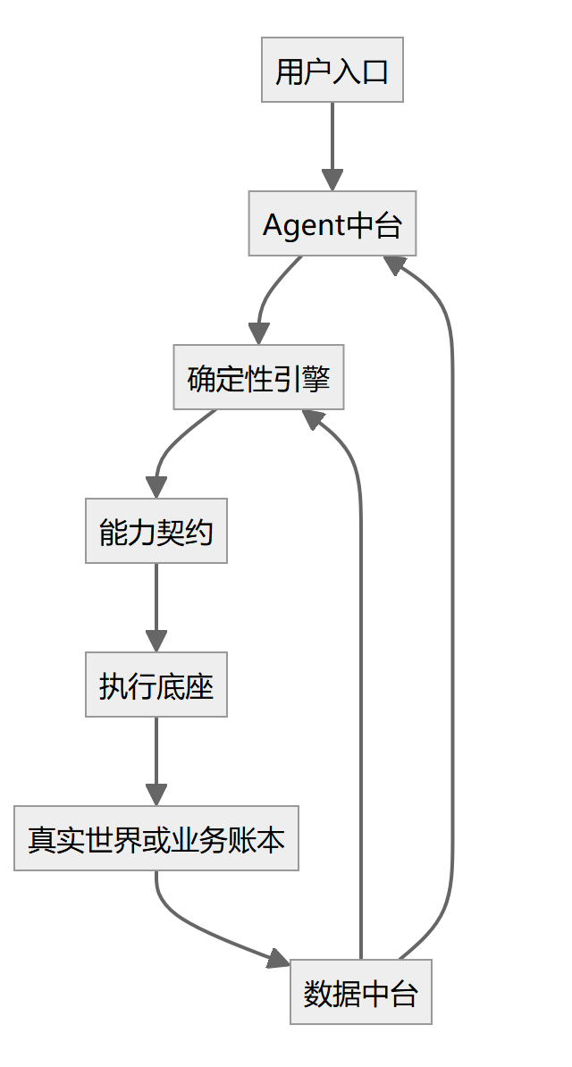 flowchart 示意图