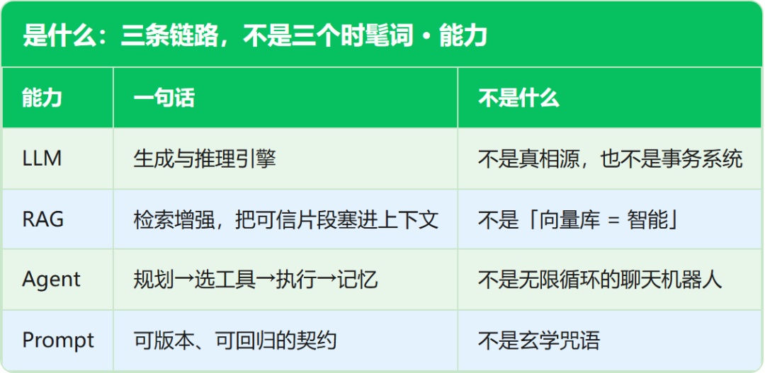 是什么：三条链路，不是三个时髦词 · 能力