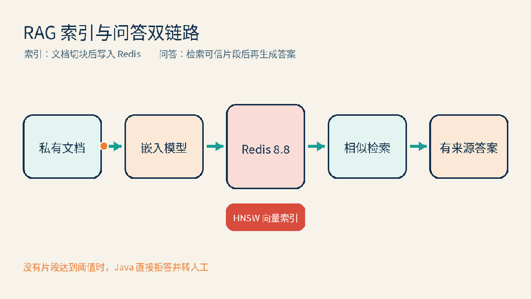 RAG 索引与问答双链路