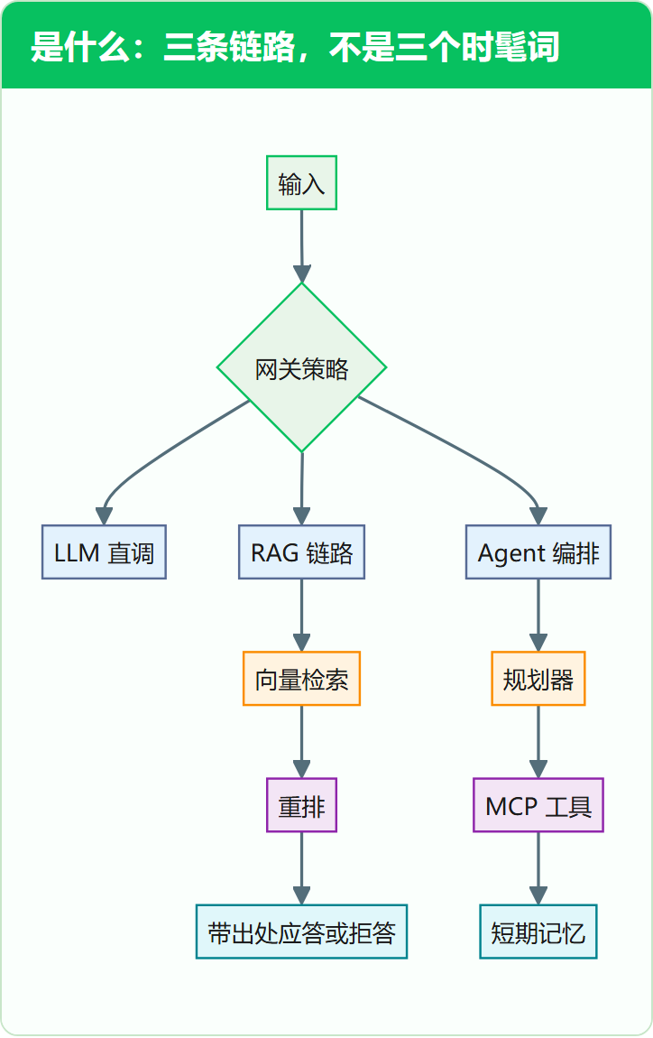 是什么：三条链路，不是三个时髦词