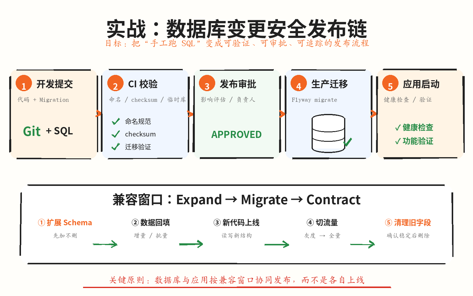 数据库变更进入 CI/CD