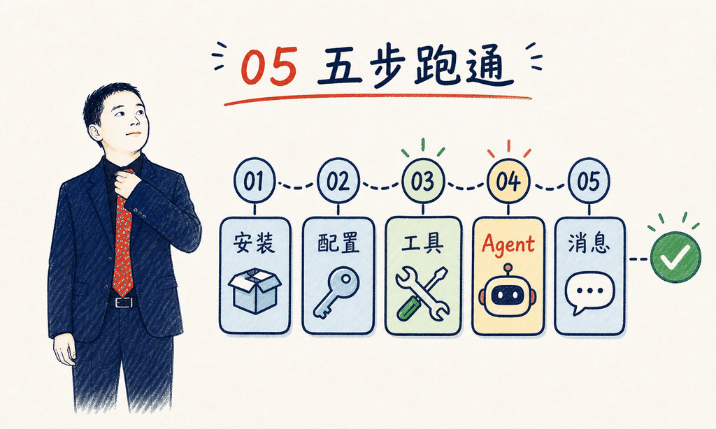 最小 Agent 实战步骤总览