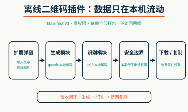 离线二维码插件架构